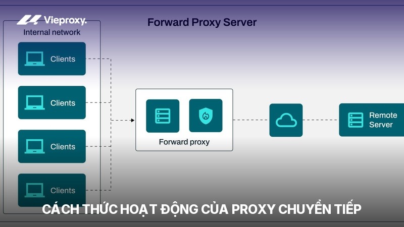 Cách thức hoạt động của Proxy chuyển tiếp