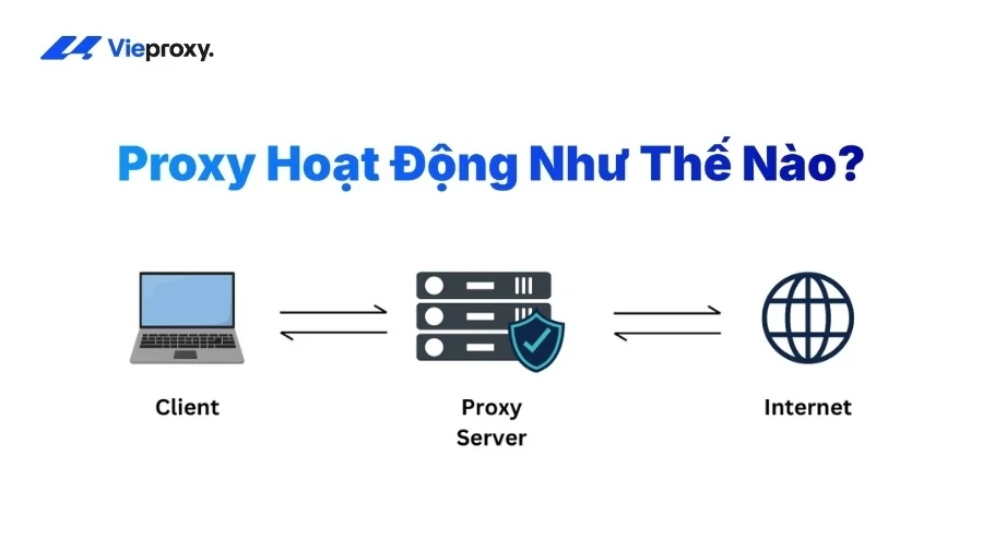 Cách thức hoạt động của Proxy