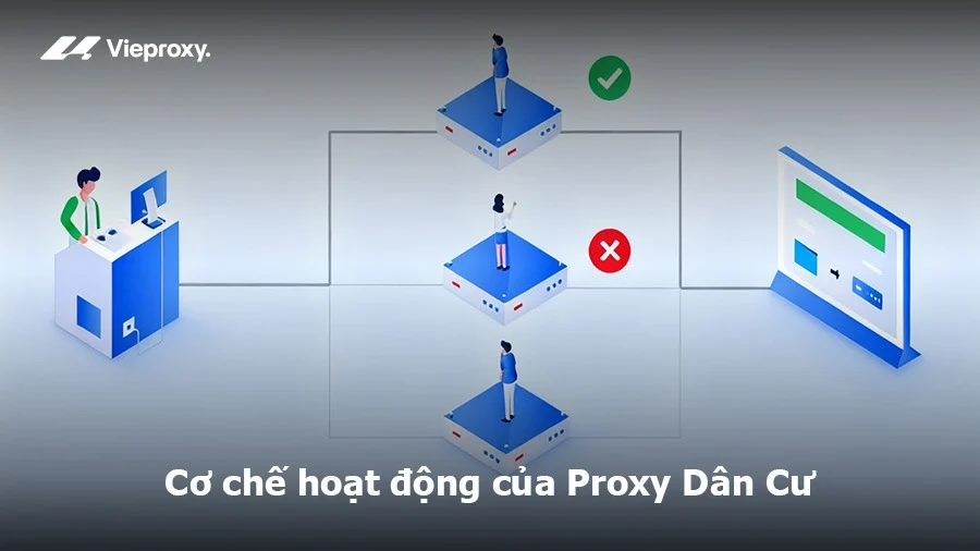 Cơ chế hoạt động của Proxy dân cư