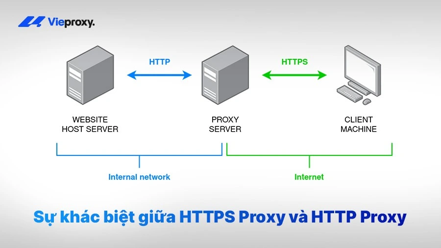 Sự khác biệt giữa HTTPS Proxy và HTTP Proxy