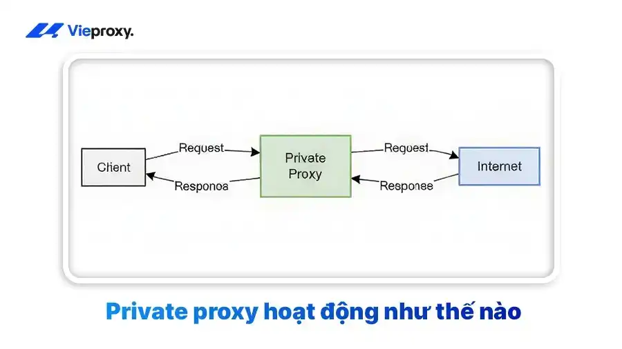 Private proxy hoạt động như thế nào