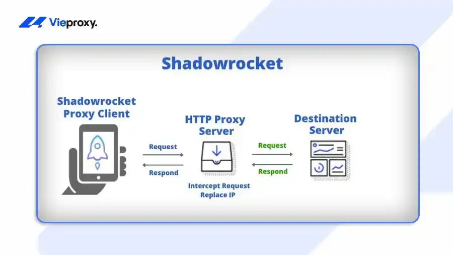 Sơ đồ cách Shadowrocket sử dụng Proxy