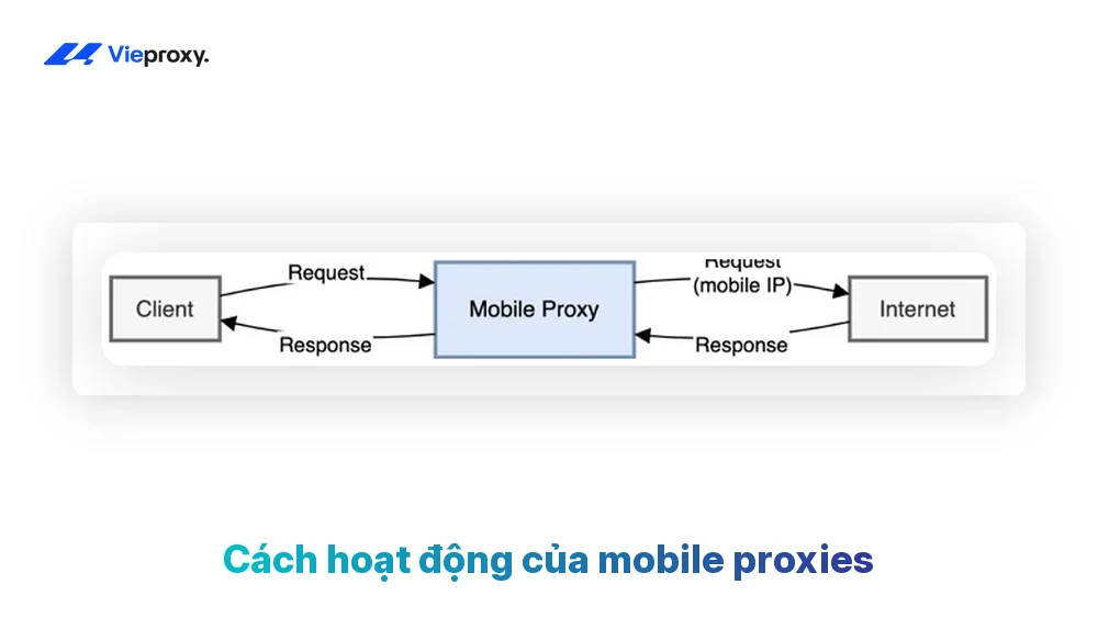 Cách hoạt động của mobile proxies