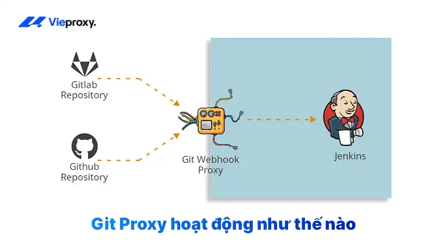Git Proxy hoạt động như thế nào